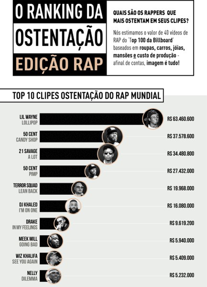 Saiba quais são os rappers que mais ostentam em seus Clipes!